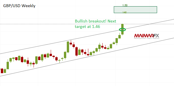 GBP/USD Weekly Chart