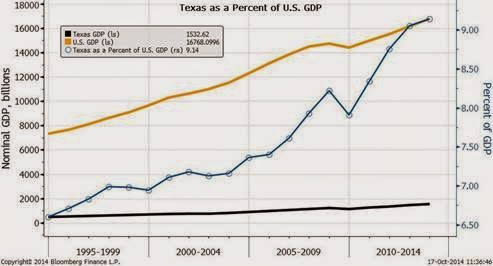 Texas as a Percent of US GDP
