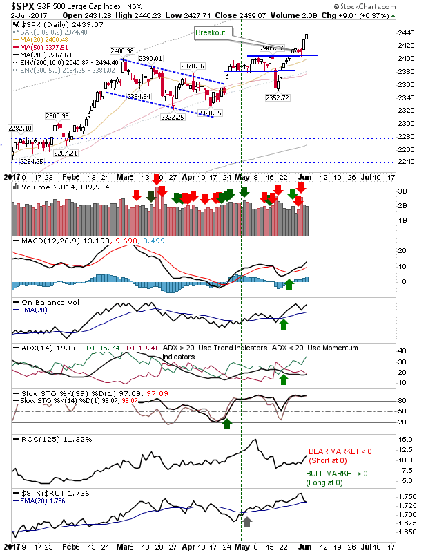 SPX Daily Chart