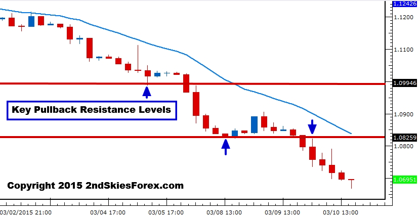 EUR/USD Chart