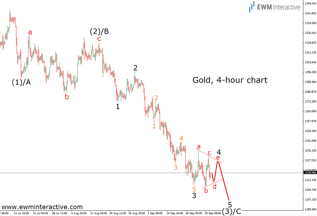 Gold 4-Hour Chart,  27.9.14