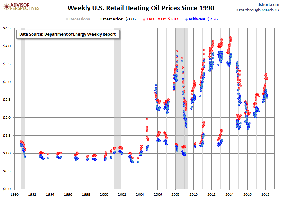 Weekly US Retail Heating Oil Price Since 1990