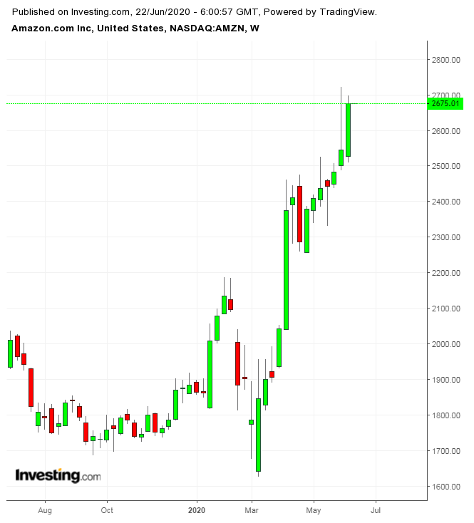 AMZN Weekly TTM