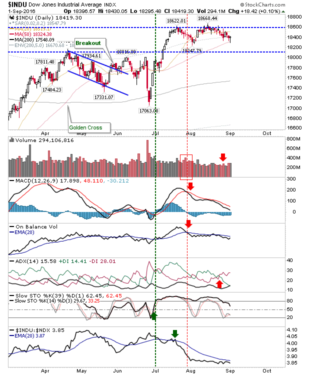 INDU Daily Chart