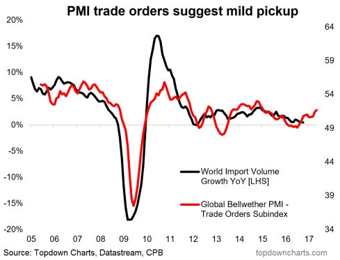 PMI Trade Orders Suggest Mild Pickup 2005-2017