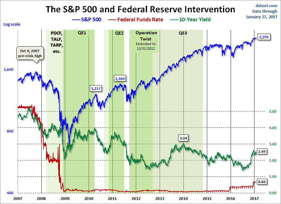 S&P 500 And Fed Reserve Intervention