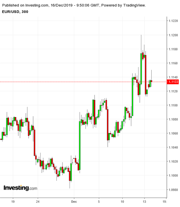 EURUSD 300 Minute Chart