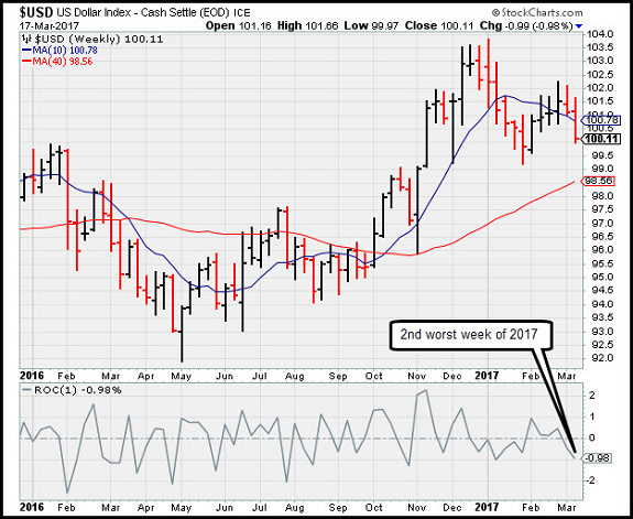 USD Weekly Chart