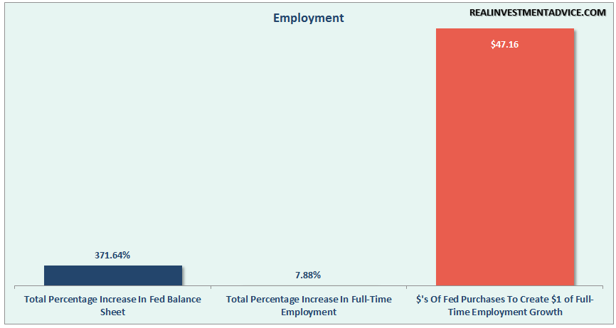 Fed Intervention And Employment