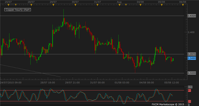 Copper Hourly Chart