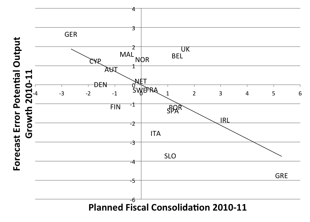 Planned Fiscal Consolidation