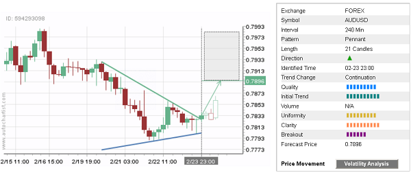 AUD/USD 21 Candles