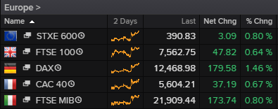 Europe Stock Markets , European Update – U.K. PM, Gold, Oil, Bitcoin, Nice Bitcoins