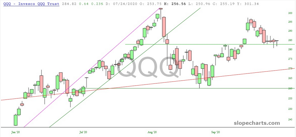 QQQ Chart