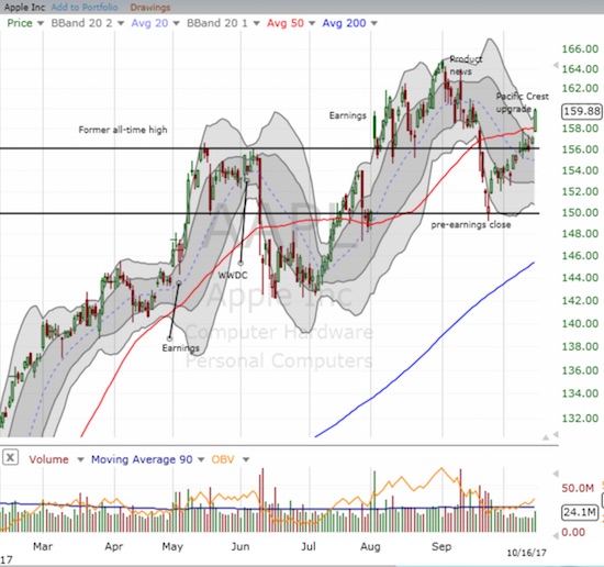 AAPL) broke out on a small increase in trading volume