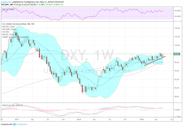 DXY 1 Weekly Chart