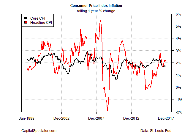 Consumer Price Index Inflation