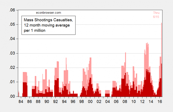 Mass Shooting Casualties 1984-2016