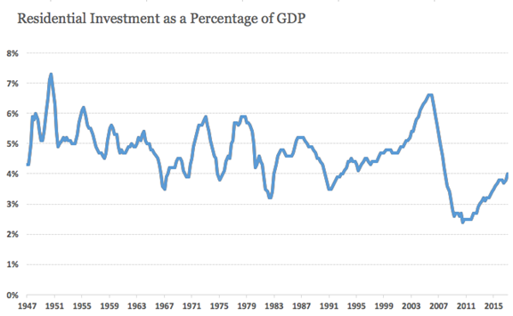 Residential Investment as % of GDP