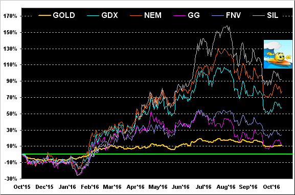 Gold, GDX, NEM, GG, FNV, SIL Year Chart