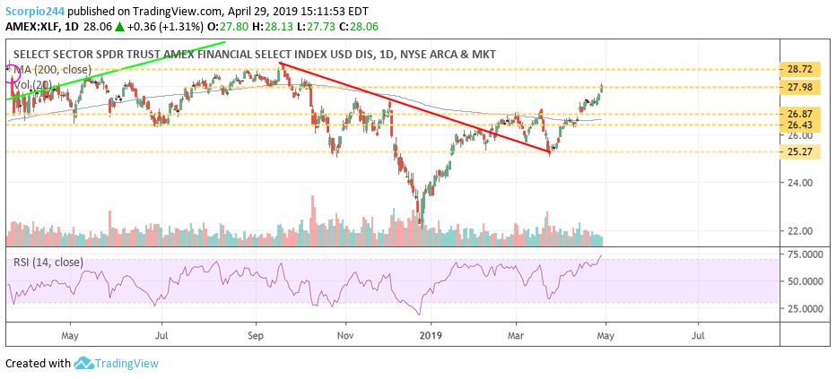 financials, xlf