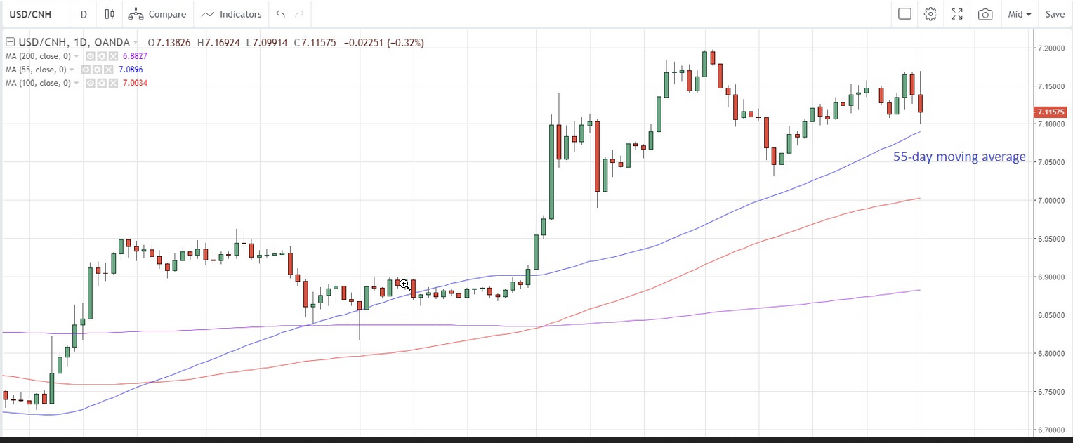 USDCNH Daily