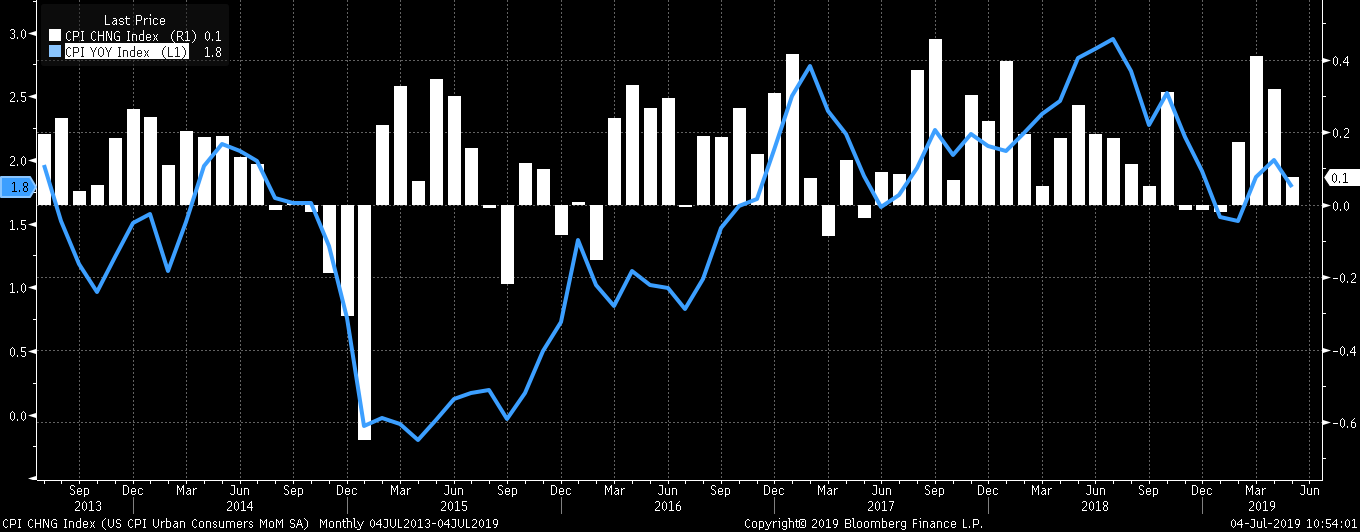 U.S. CPI Change