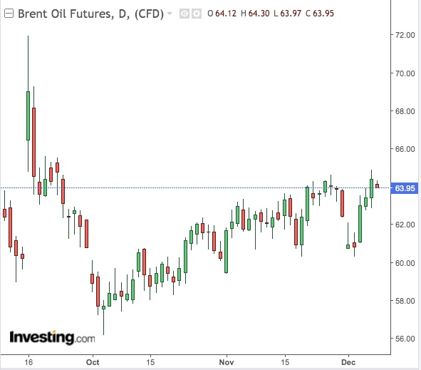 Brent Daily Chart