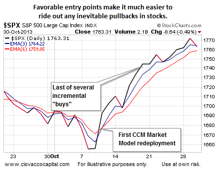 SPX Daily