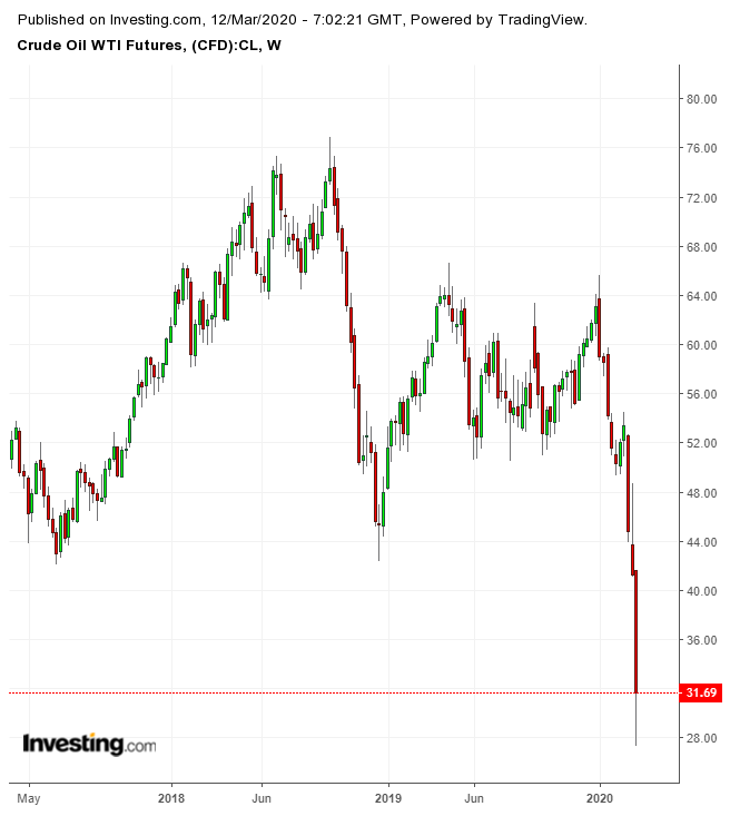 WTI Weekly Chart