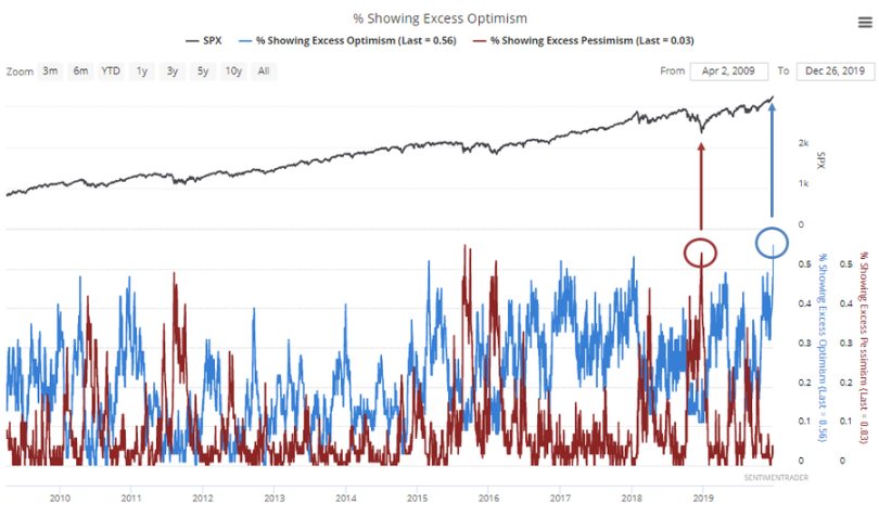 Excessive S&P 500 Optimism Excessive S&P 500 Optimism