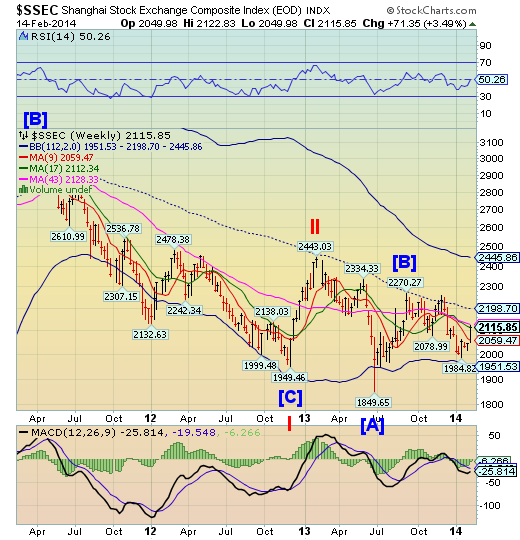 Shanghai Index