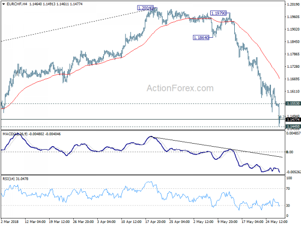 EUR/CHF 4 Hour Chart