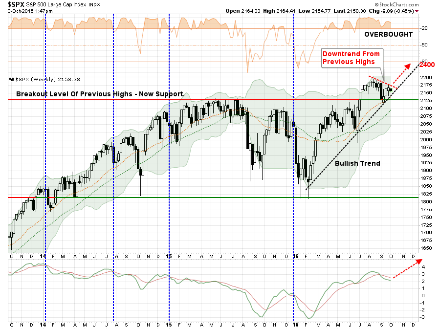 SPX Weekly