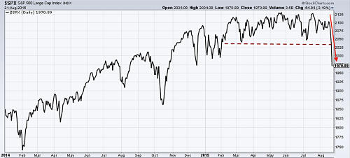 SPX Daily Chart