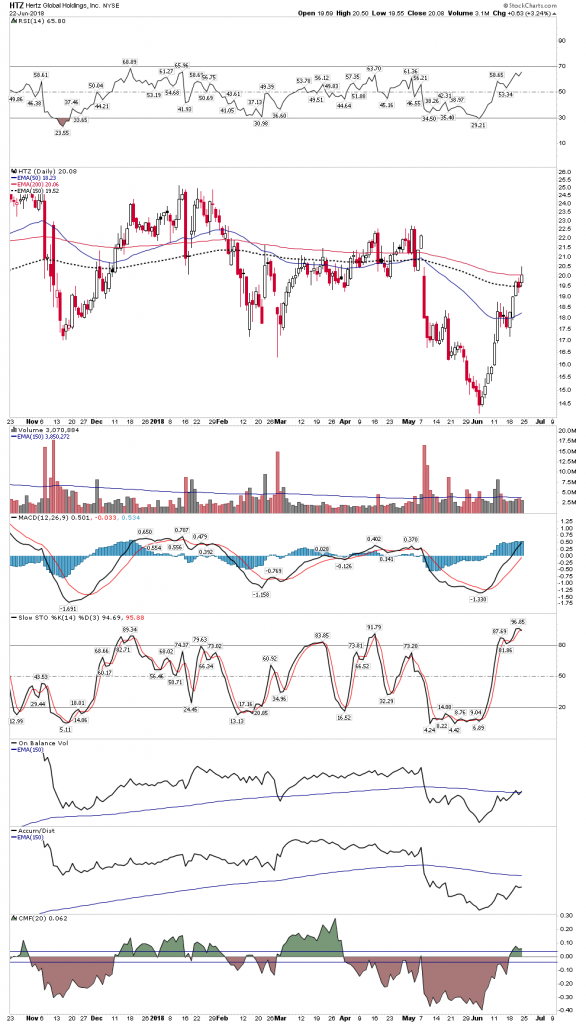 HTZ Daily Chart