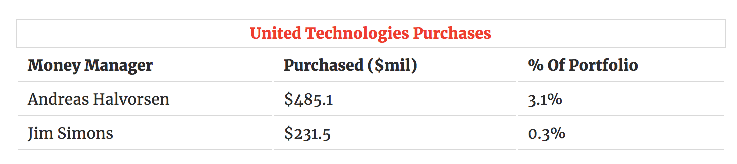 United Technologies Holders