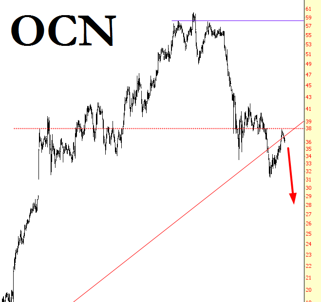 OCN Chart
