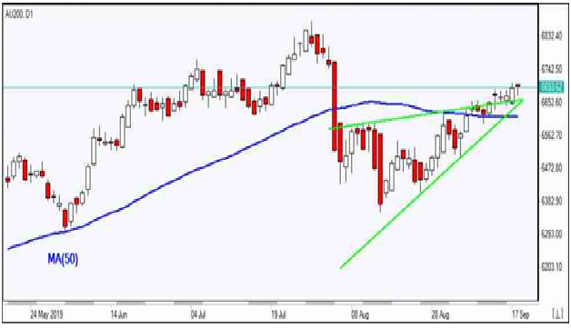 AU200 D1 Chart