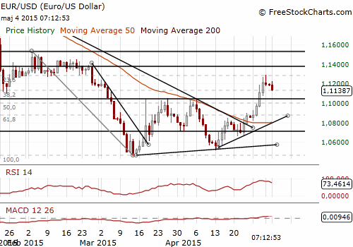 EUR/USD Forex Daily Chart