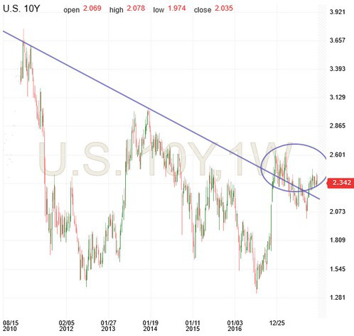 US Yields Chart