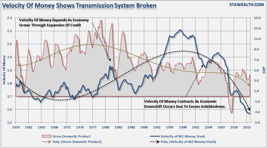 Money Velocity