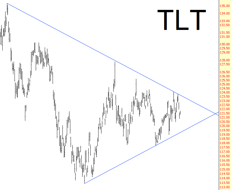 TLT Chart