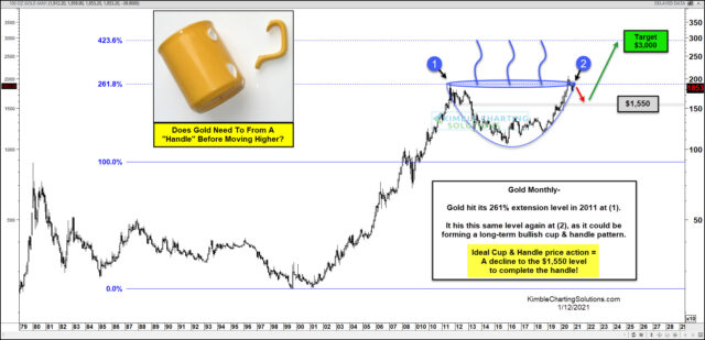 Gold Monthly Chart.