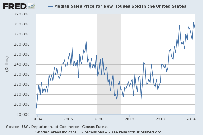 Median Sales Price