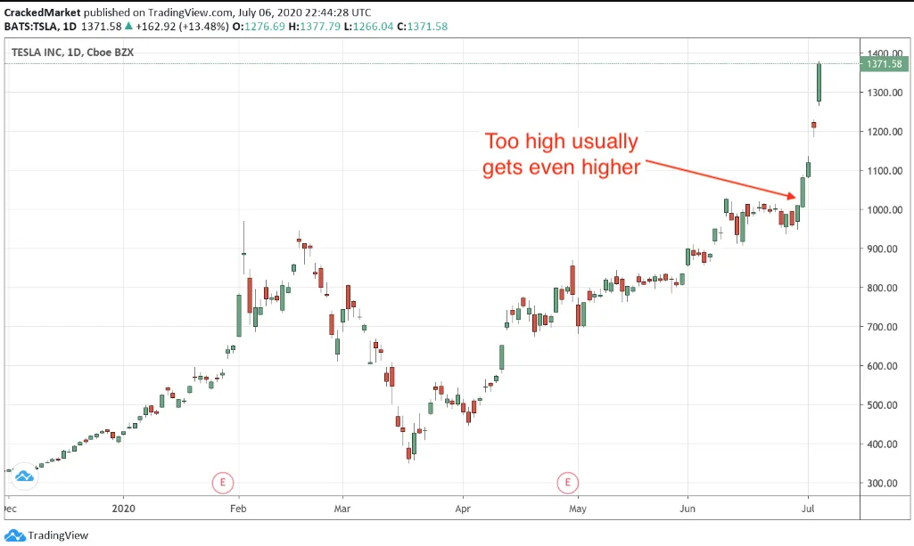 Tesla Daily Chart