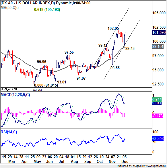 DX A0 - US Dollar Index