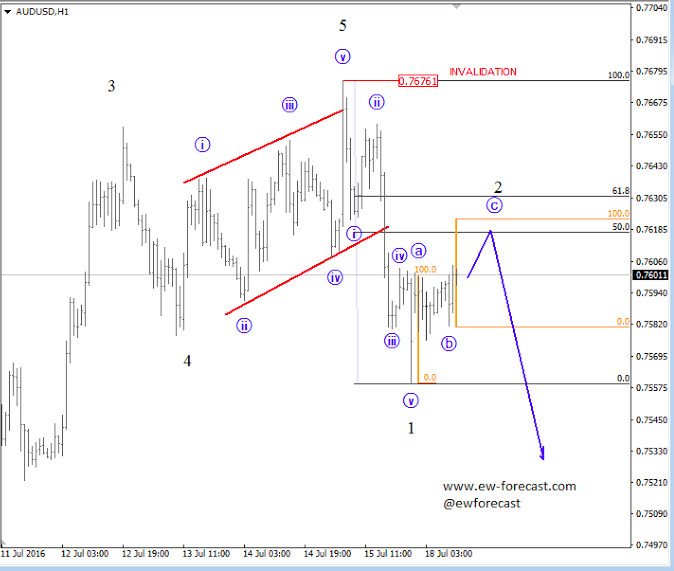 AUD/USD, 1 Hour Chart