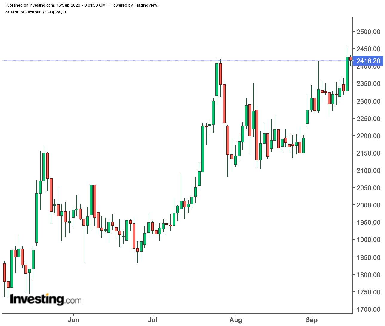 Palladium Daily