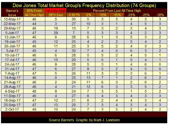 Dow Jones Total Market Groups